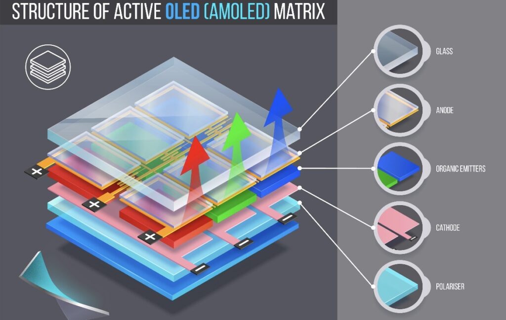 Detailed diagram comparing standard OLED layers versus M14 OLED Display with Color on Encapsulation technology showing removal of polarizer layer for higher light transmittance and thinner profile on Samsung Galaxy S26 Ultra.